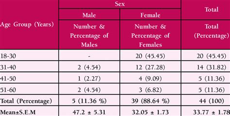 Distribution Of Patients According To Age And Sex Download Scientific