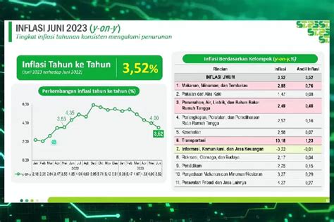 Bps Inflasi Ri Juni Capai Persen Bagaimana Dengan Kota