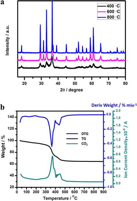 Xrd Patterns Of Znmn O Samples Zmo Zmo And Zmo A Tga