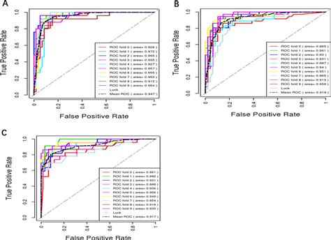 Roc Curves Of 10 Fold Cross Validation Subsamples Of The Bdcc A Mdd Download Scientific Diagram