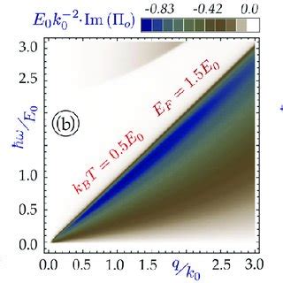 Particle Hole Modes And Plasmon Branch For Extrinsic Doped Silicene