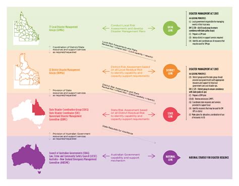 3 Prevention Disaster Management Resources Queensland Government