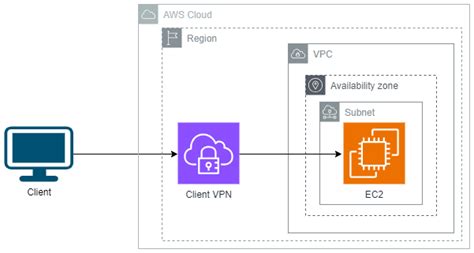 Aws Client Vpn — A Step By Step Guide To Allow Access Securely By