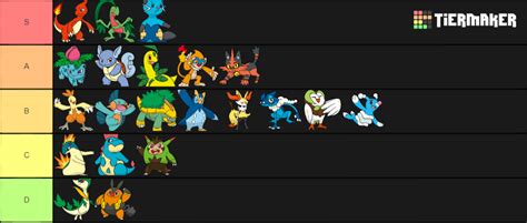 Starter Pokemon Middle Evolutions Tier List Tier Maker