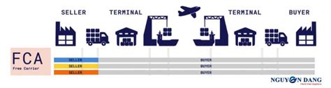 What Is Fca Free Carrier Incoterms 2020 Definition And Explanation