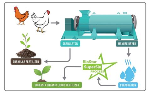 Waste To Energy Waste To Fertilizer Biostar Renewables