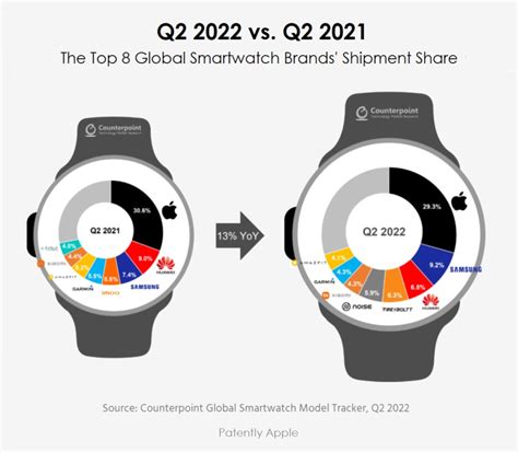 Apple Remains The Leader In The Global Smartwatch Market By More Than