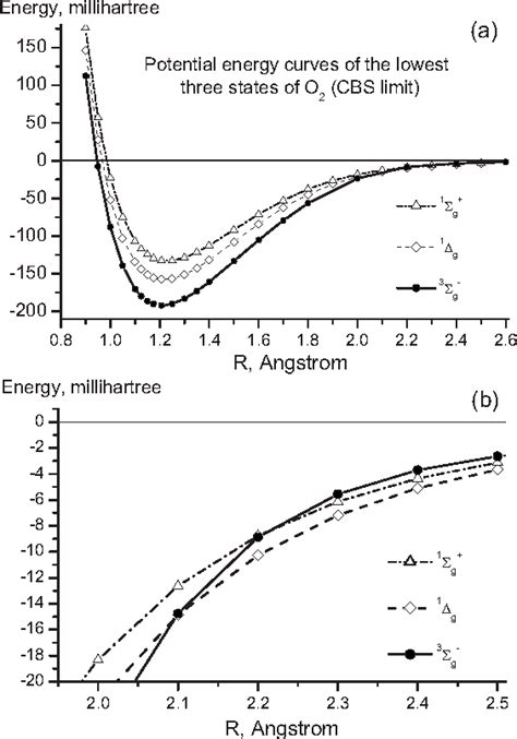 Accurate Ab Initio Potential Energy Curve Of O2 Ii Core Valence