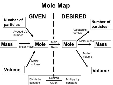 SimplyChemistry: MAP : MOLE CONCEPT