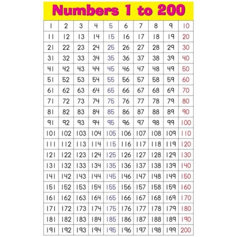 Numbers 1 200 Educational Laminated Chart