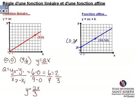 Taux De Variation D Une Fonction Affine