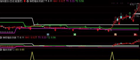 神奇箱体突破之突破t2副图及选股器公式【通达信实测图源码无未来】通达信公式好公式网