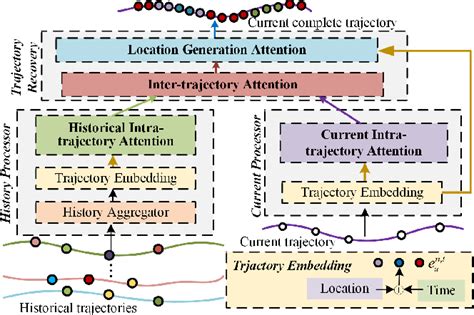 Figure 1 From AttnMove History Enhanced Trajectory Recovery Via