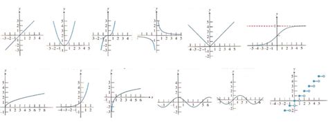 12 Basic Functions Part 2 Diagram Quizlet