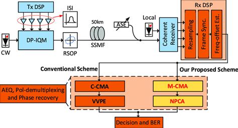 The Simulation Setup Of The Pdm Qpsk Coherent Optical System And Dsp