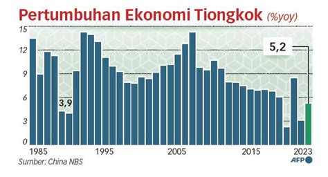 Ekonomi Tiongkok 2023 Tumbuh 5 2 Persen Koran Jakarta