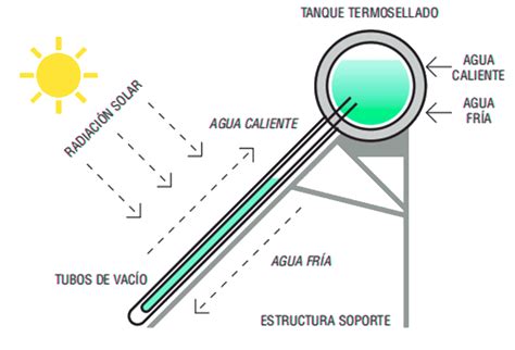 Terma Solar Lts Tubos Acero Inoxidable Ecosolares Panel