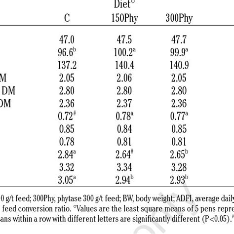 Body Weight Average Daily Feed Intake Average Daily Gain And Feed