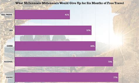 The Ultimate Sacrifice More Than Half Of Millennials Say They Would Give Up Sex To Travel The
