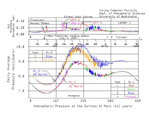 Mars: Temperature overview