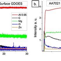 Glow discharge optical emission spectroscopy element depth profiles (a)... | Download Scientific ...