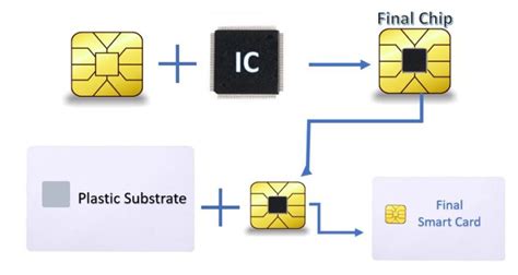 What Is Smart Card Technology And Its Types H2S Media