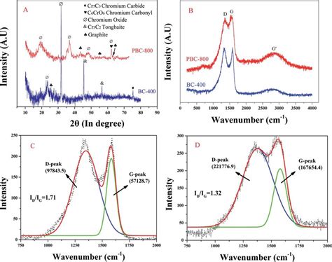 Xrd Patterns A And Raman Spectra B Of Samples Peak Fitting Of