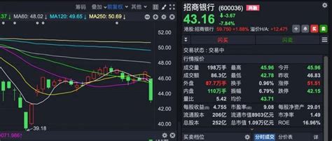 万亿招行罕见大跌8，可以抄底吗？今天a股信息量爆表！阳包对市场行情