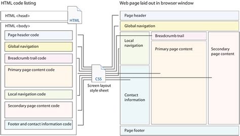 Document Design | Web Style Guide 3