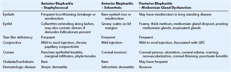 Blepharitis Classification Clinical Gate