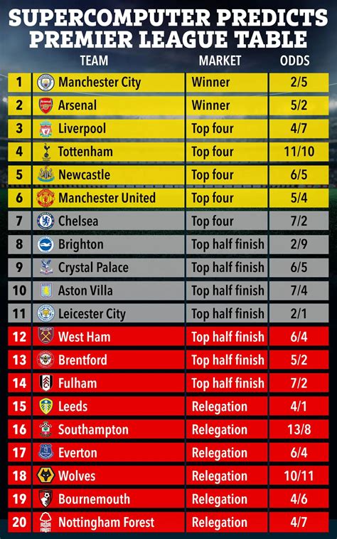 Arsenal Premier League EPL Supercomputer Predicts PL 2022 2023 Winners