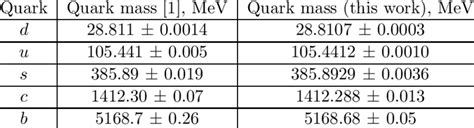 The Quark Masses From ψ 2s Mass And Its Flower Download Table