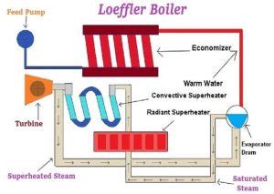 Loeffler Boiler Definition Working Parts Advantages And Disadvantages