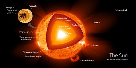 convective zone Archives - Universe Today