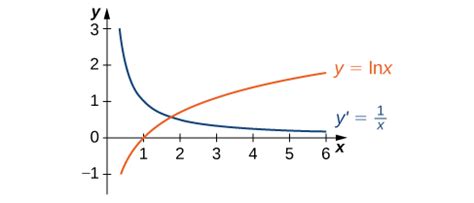 Derivatives of Exponential and Logarithmic Functions · Calculus