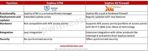 Difference Between Sophos UTM And Sophos XG Firewall Network Interview