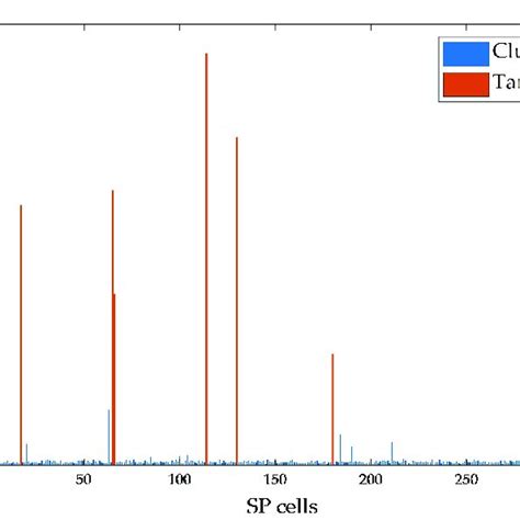 Intensity Attention Contrast Feature Values Of Target And Clutter SPs