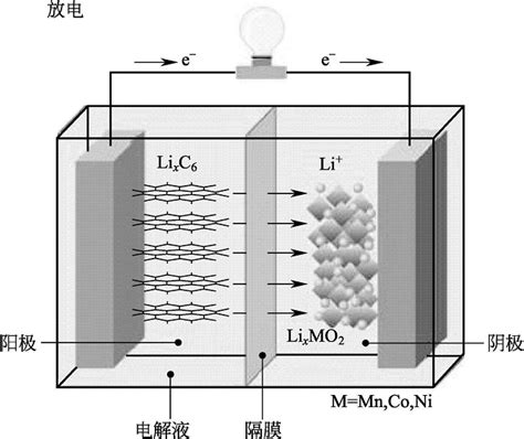锂离子电池正极材料原理、性能与生产工艺 诺信电子有限公司