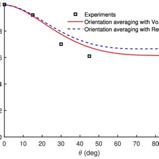 Comparison Between Model Predictions And Experimental Results Taken