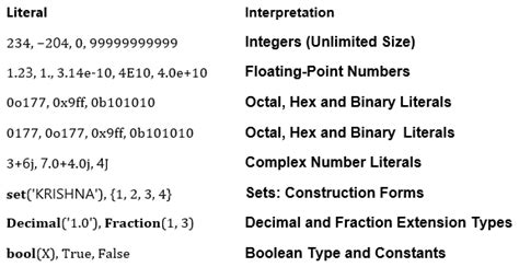 Numerical Literals In Python Core Python In Hindi