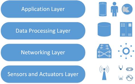 √ Mengenal Jumlah Layer Arsitektur Iot