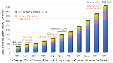 Disposal Of Electric Vehicle Batteries Google Scholar Google - Ashly Muriel