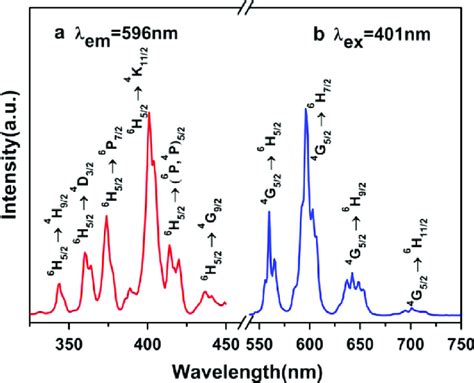 Typical Excitation A And Emission B Spectra Of Bi 089 Po 4 011sm Download Scientific