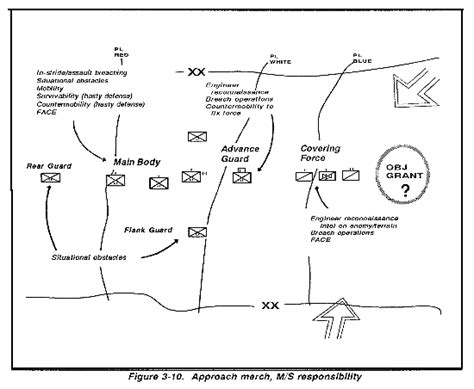 Fm 5 71 100 Chptr 3 Offensive Operations