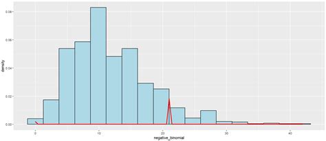 R How To Fit Negative Binomial Distribution On A Histogram Using Ggplot2 Stack Overflow