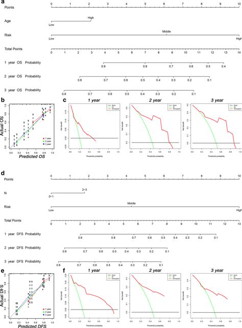 Two Nomograms And Corresponding Results Showed The Prognostic Value Of