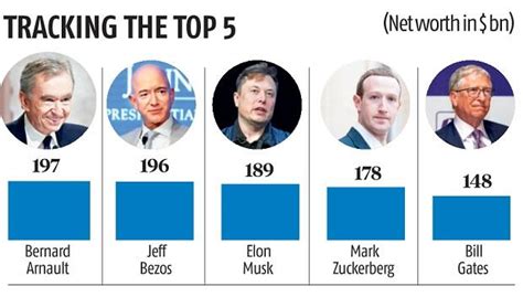 Bernard Arnault replaces Jeff Bezos as world's richest at $197 bn net ...