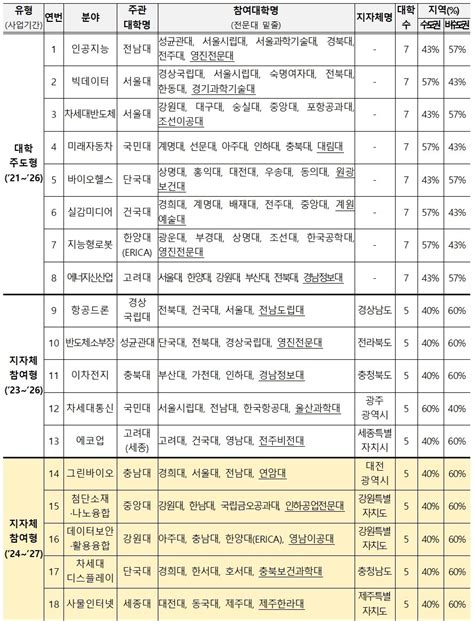 첨단분야 혁신융합대학 데이터보안·활용융합 분야에 5개 대학 선정 선정 이유 들어보니