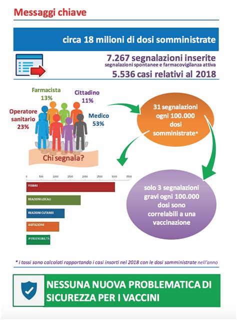 Vaccini Crescono Le Segnalazioni Ma Quelle Che Riportano Reazioni