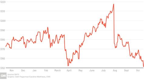 Facebook stock down 30% from July - CNN